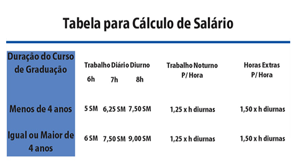 Tabela para Cálculo de Salário
